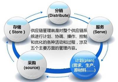 企业上云深度剖析之“供应链为什么要上云”