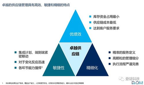 數字化 卓越供應鏈管理 的正確打開方式