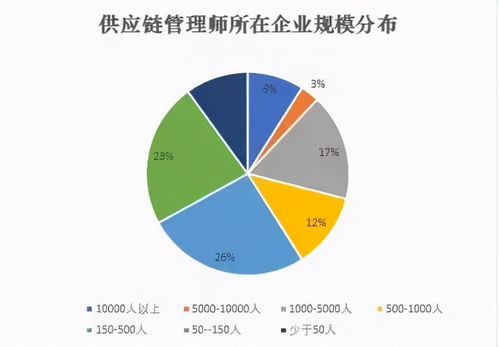 新職業 供應鏈管理師